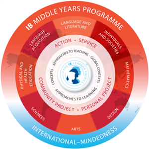 IB Middle Years Programme Action, Service, Community Project, Personal Project wheel